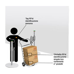 Piedistalli RFID